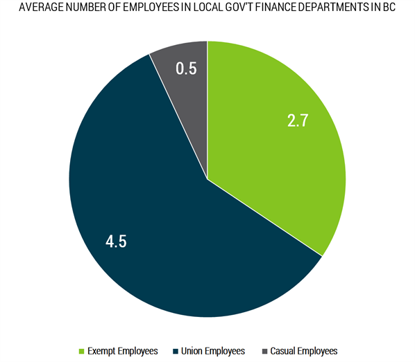 Average Total Employees