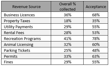 Credit Card Quarterly Question