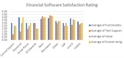 Financial Software Satisfaction Rating