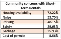 Short Term Rentals