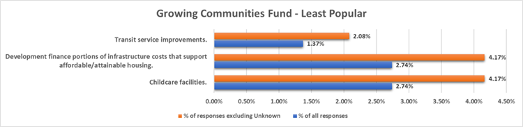 Image Growing Communities Fund Least Popular