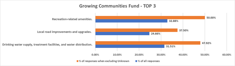 Image Growing Communities Fund Top 3