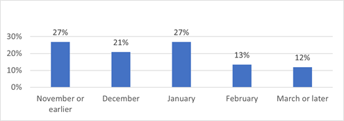 Budget Presentation To Council By Month