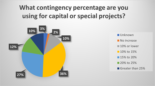 Contingency Percentages Graph