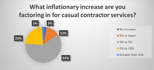 Inflationary Increase Graph