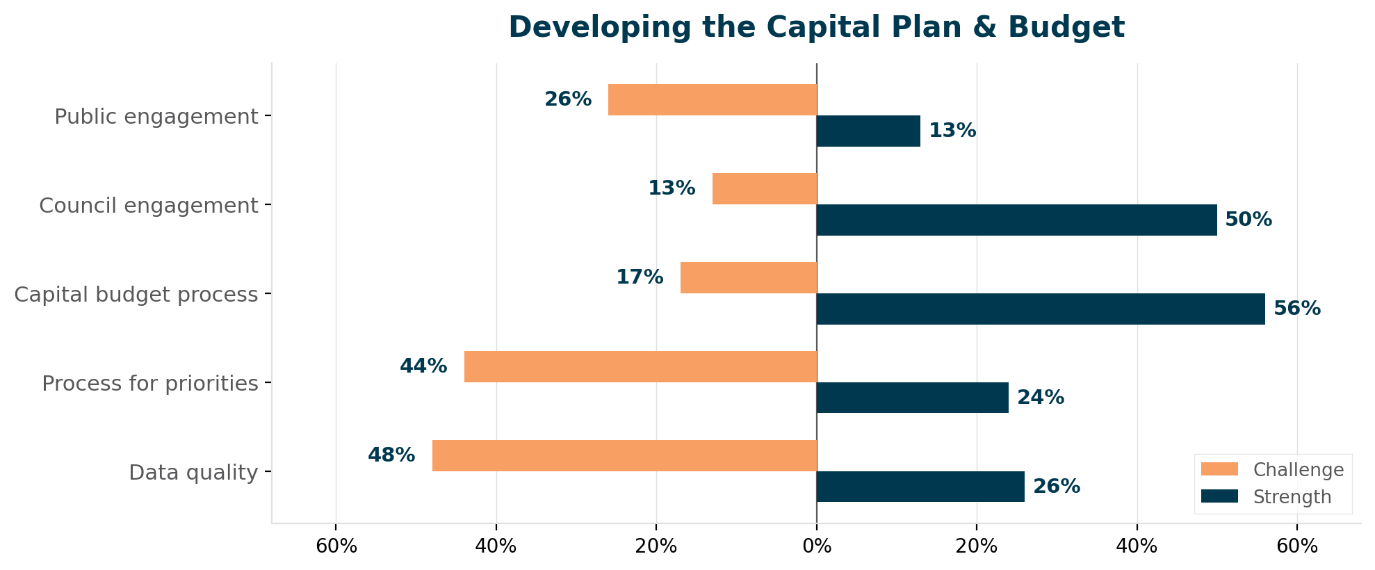 Figure 1: Self-reported strengths vs. challenges in developing the capital plan