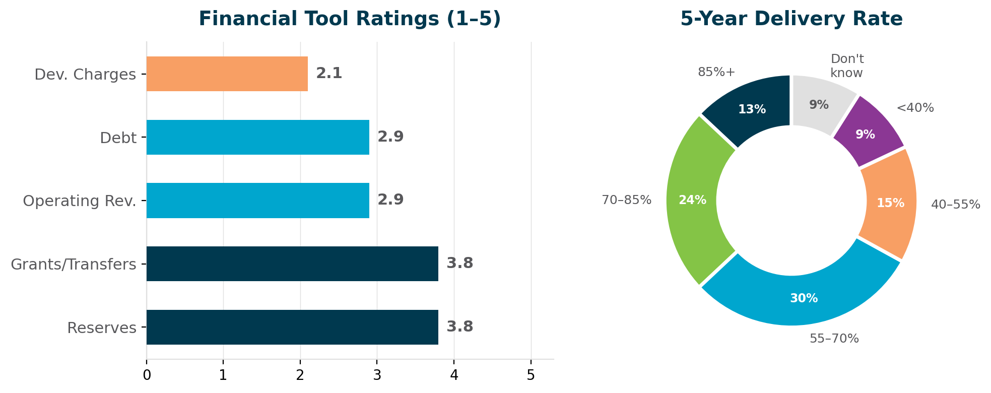 Figure 3: Financial tool ratings and five-year average capital delivery rate