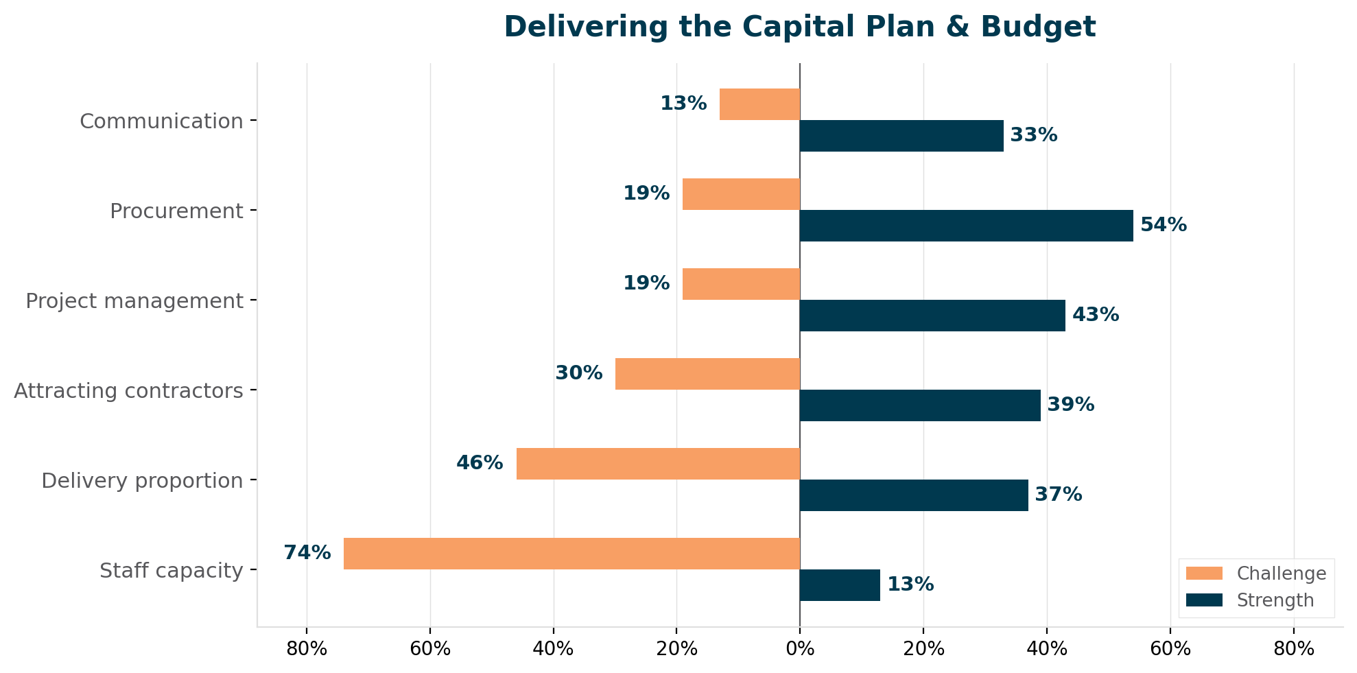 Figure 2: Self-reported strengths vs. challenges in delivering the capital plan