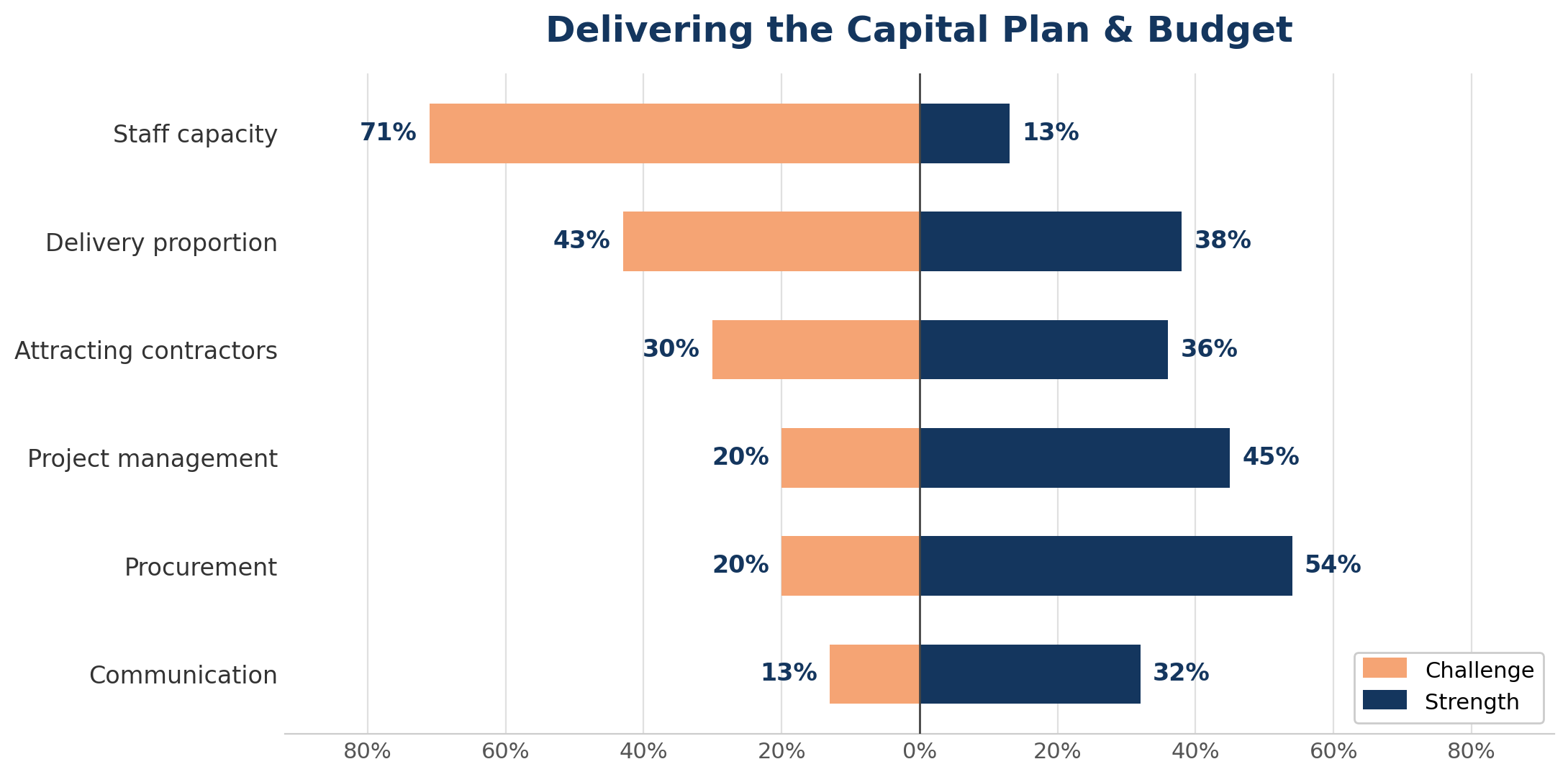 Figure 2: Self-reported strengths vs. challenges in delivering the capital plan