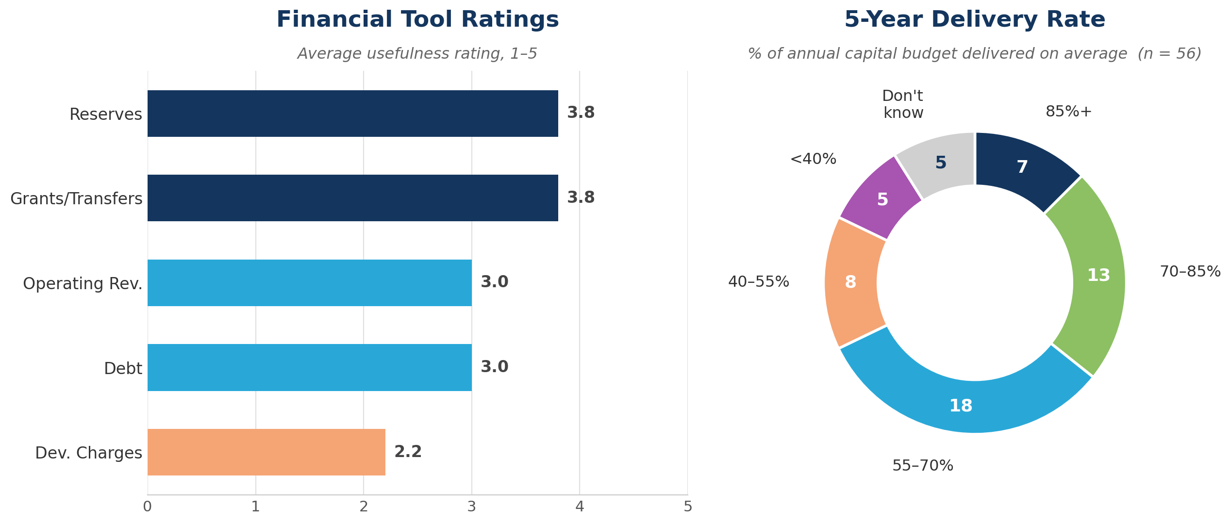 Figure 3: Financial tool ratings and five-year average capital delivery rate