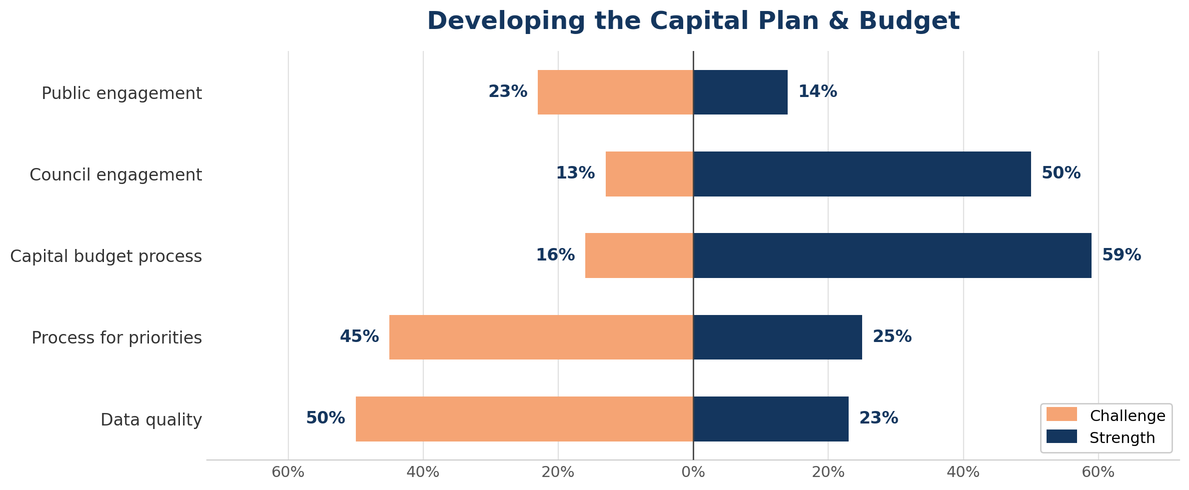 Figure 1: Self-reported strengths vs. challenges in developing the capital plan
