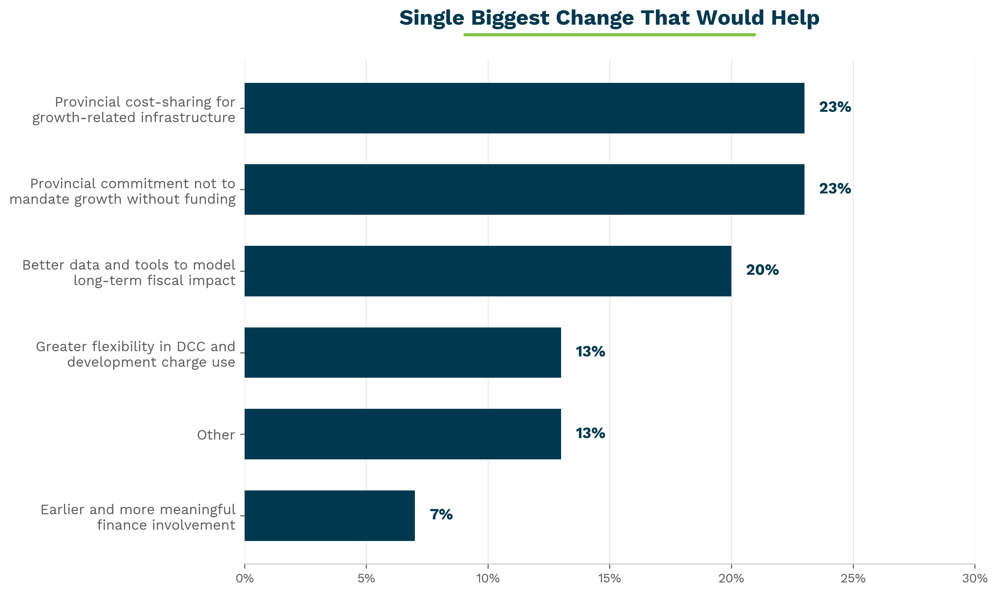 Figure 3: The single biggest change that would improve the ability to manage housing growth