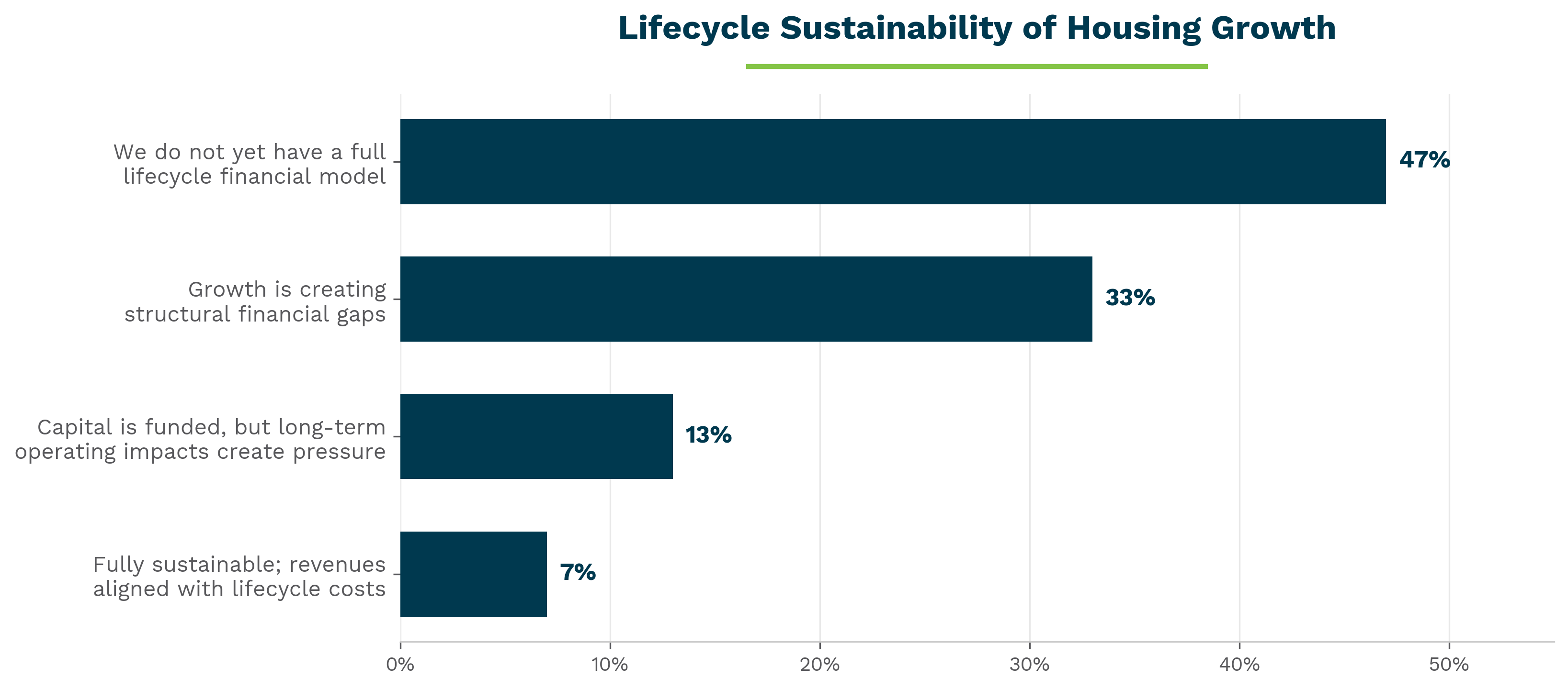 Figure 1: Self-reported lifecycle financial sustainability of housing growth