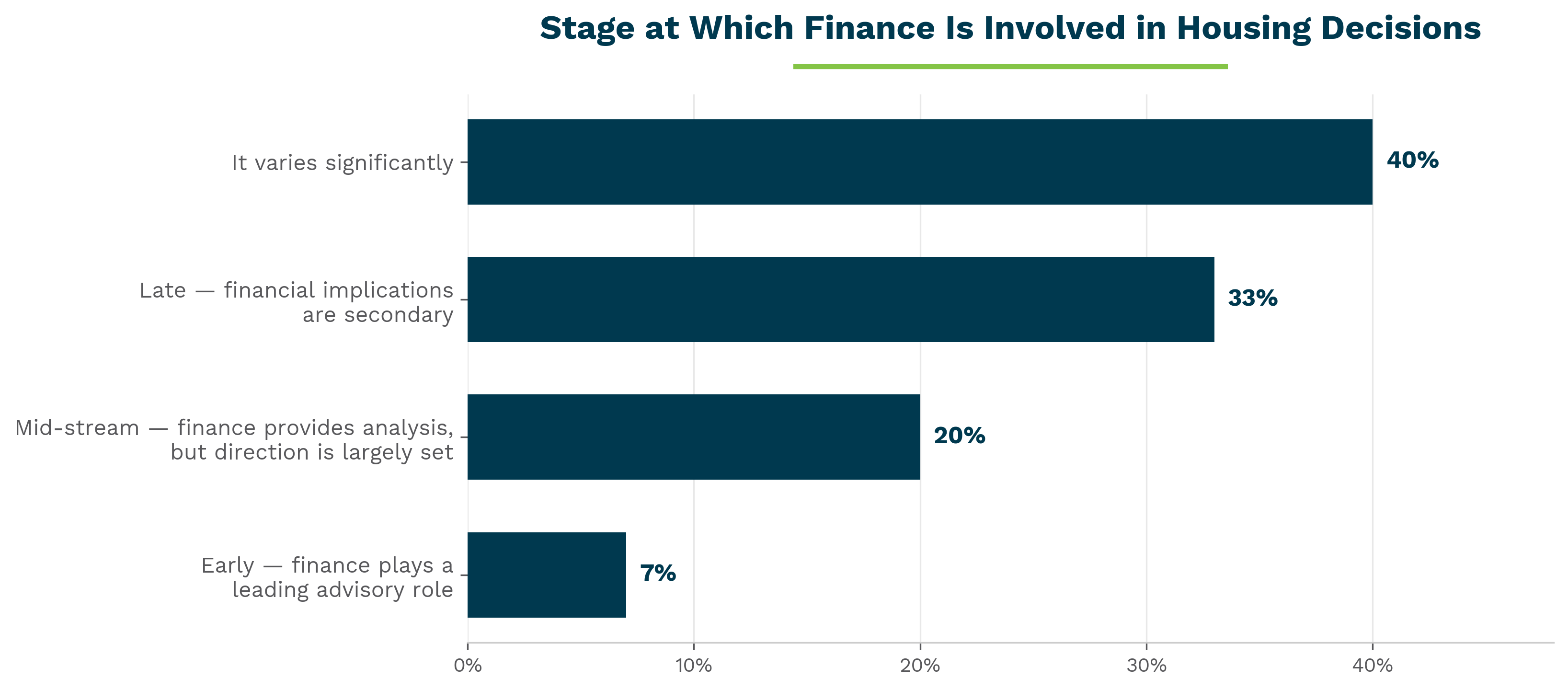 Figure 2: Stage at which finance is involved in housing-related decisions